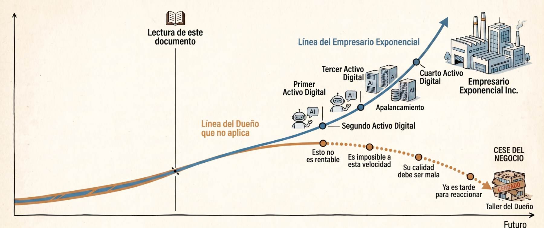 Diagrama: la línea del Empresario Exponencial sube exponencialmente mientras la línea del Dueño que no aplica cae hasta el cese del negocio